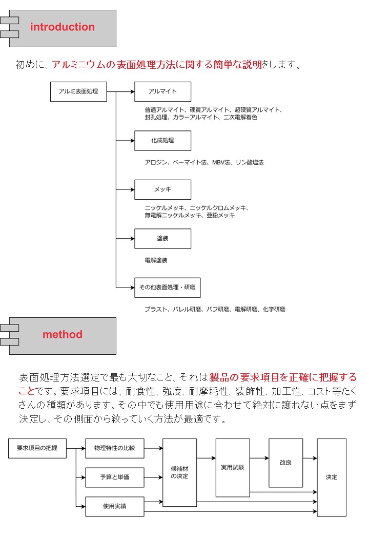 全編立ち読み公開中】アルミ表面処理方法選定フローチャート