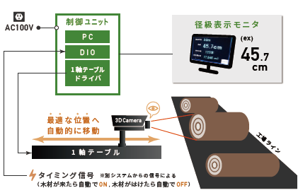 丸太の径級計測システム