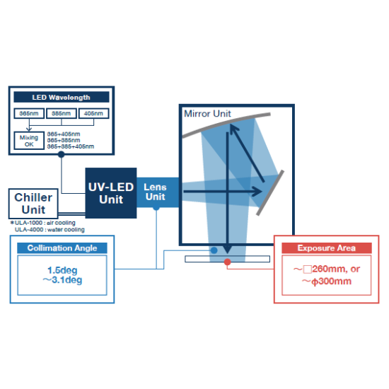 露光機用 UV-LED光源『ULA シリーズ』