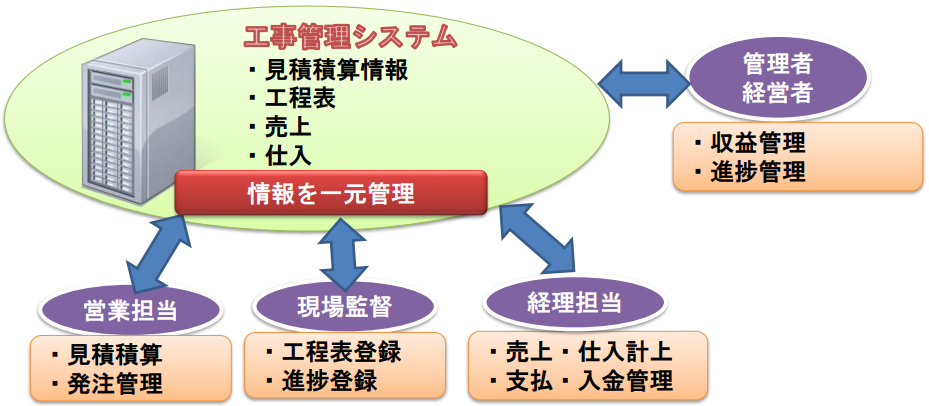 建設業向け 工事管理システム