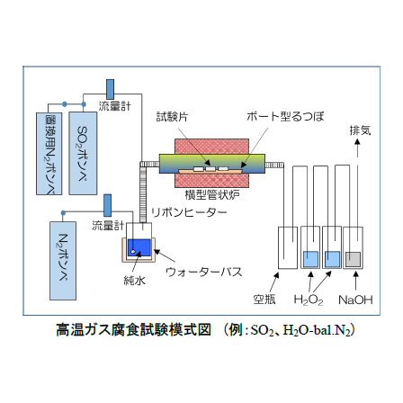 ?高温ガス腐食試験