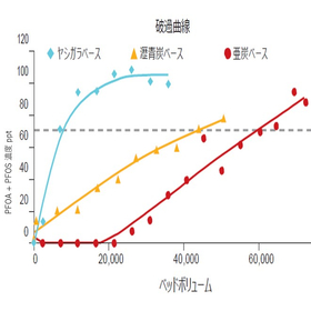 【PFAS対策】高性能活性炭 劣化炭の削減に貢献!