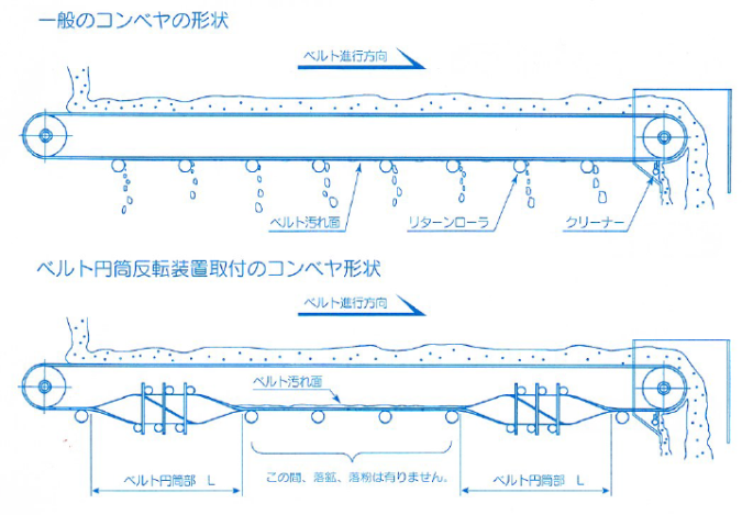 ベルト円筒反転装置