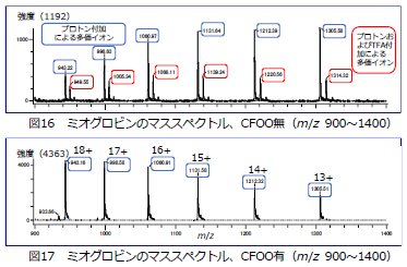 【アプリケーションデータ】インタクトタンパク質の分析