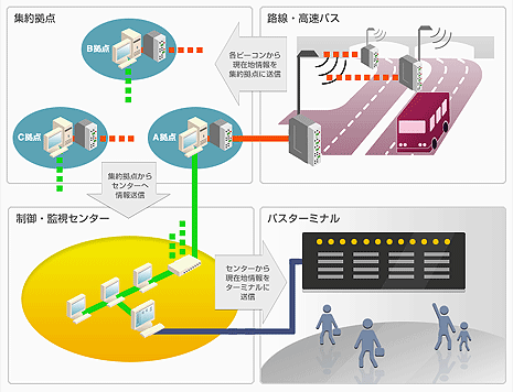 導入事例　産業用モデム・スイッチ　バスロケーションシステム