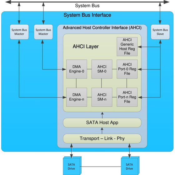 ?FPGA・ASIC向けIPコア SATA Host AHCI 画像.png
