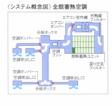 空調システム『エネバンク蓄熱空調システム』