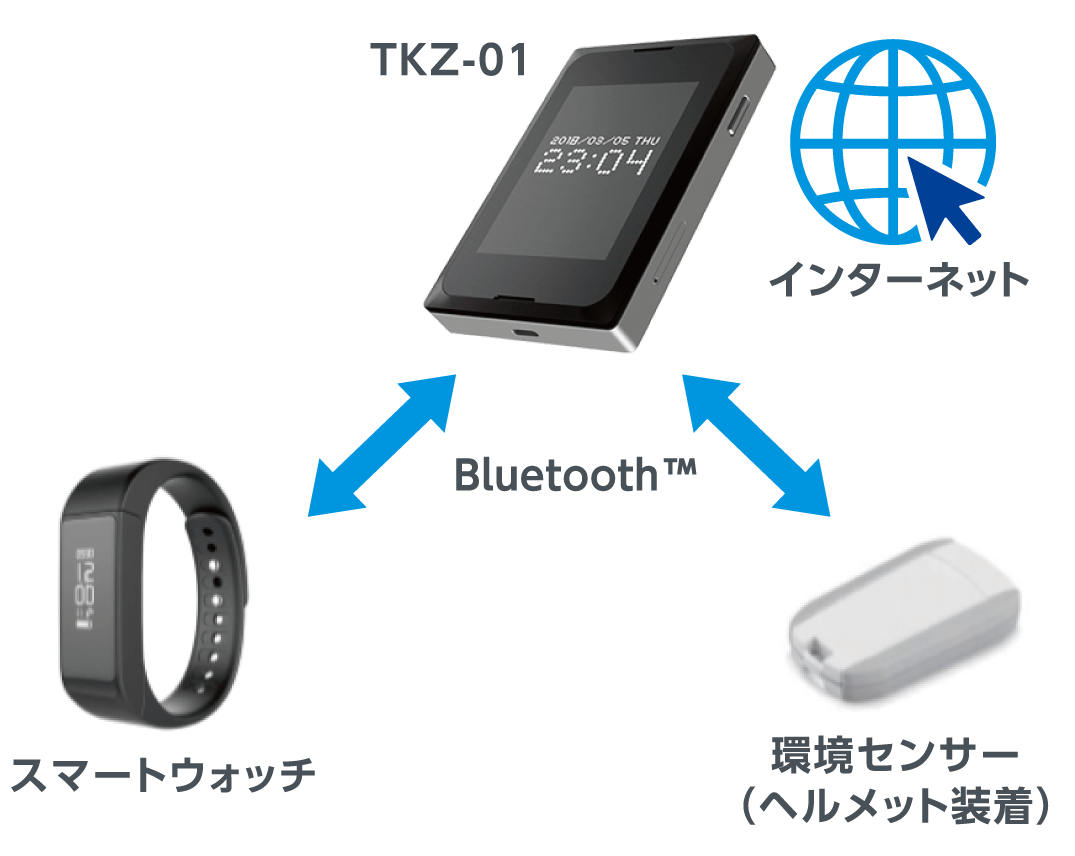 現場スタッフ安全管理システム『SKYBird』