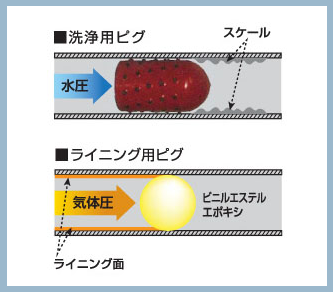 配管内面ライニング