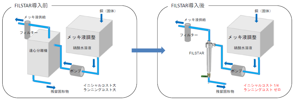 【エレメントレスフィルター導入事例】ICパッケージの銅メッキ