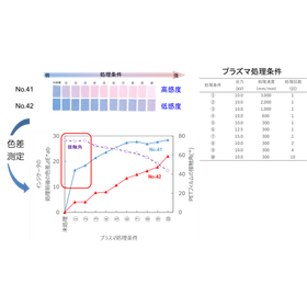 大気圧プラズマ用を使用した評価 ＜接触角との相関確認＞