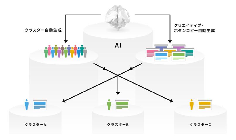 AIドリブンCROサービス『MICRO』