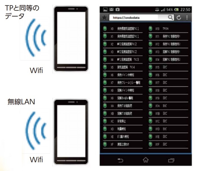 スマホで簡単データ監視！(中央集中と管理監視)【IOT炉設備】