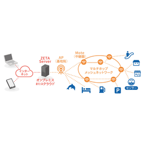 LPWA standard for IoT 'ZETA'