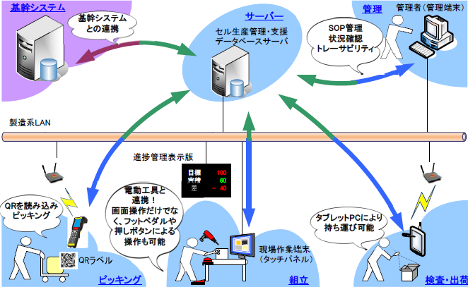 現代生産管理 : 情報化・サービス化時代の生産管理 生産管理システム】セル生産管理システム | 協立電機 - Powered by