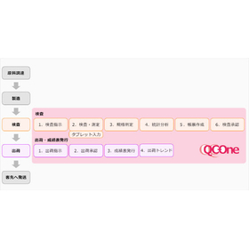 検査装置連携可能！検査情報・規格情報を一元管理