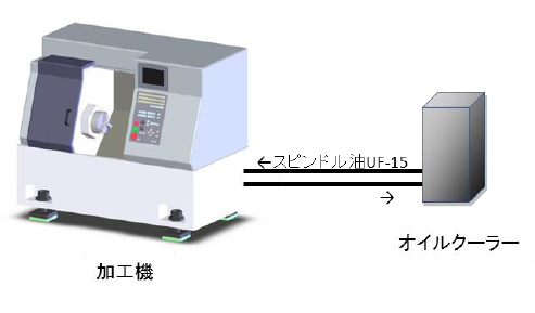 消防法危険物に非該当の 汎用機械潤滑油『スピンドル油UF-15』 | 三和