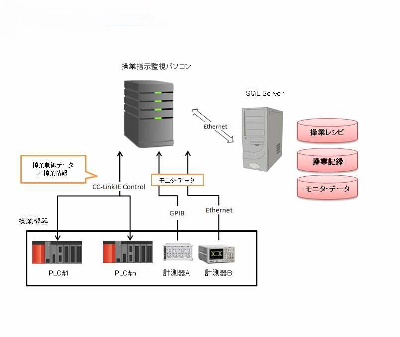 操業指示・監視システム　産業用製造装置　