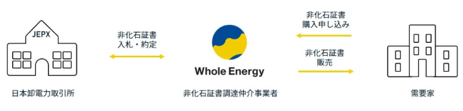 【非化石証書購入代行事例】日本都市ファンド投資法人様