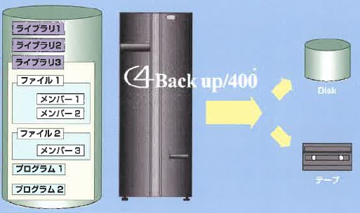 『C4 Backup/400』