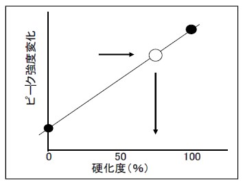 光硬化技術 樹脂・開始剤の選定と配合条件および硬化度の測定