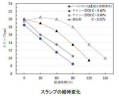 NETIS登録！スランプ保持剤 保持性能大幅向上 ※試験結果あり