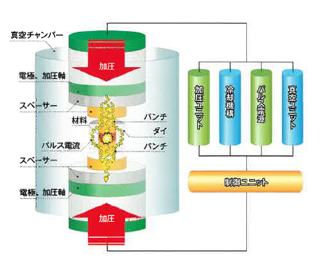SPS（放電プラズマ焼結）法とは