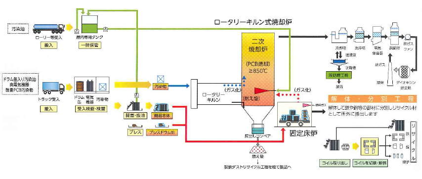 【令和9年3月31日まで】低濃度PCB無害化処理