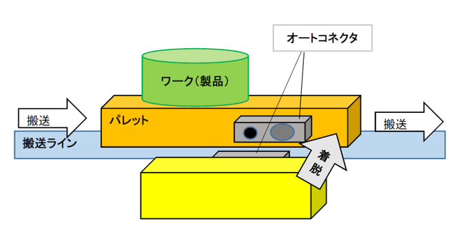 検査ラインでの着脱作業を自動化・オートコネクタ、オートカプラー