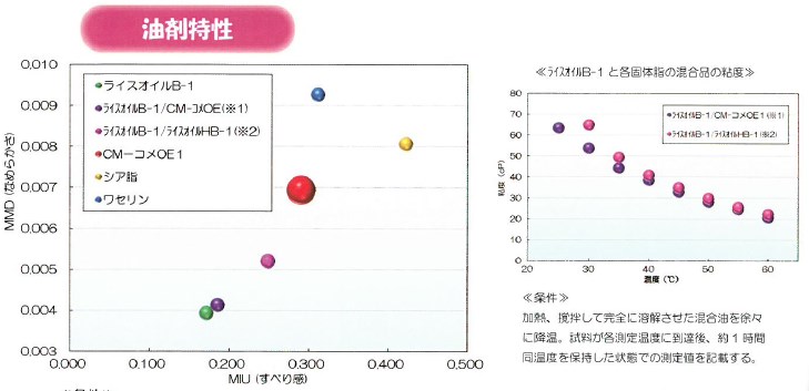植物可塑性油脂『ライスオイルHC-35/CM-コメOE1』
