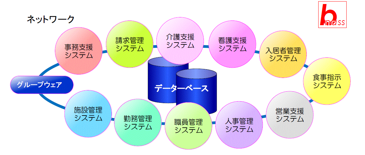統合介護支援システム『b-nass』