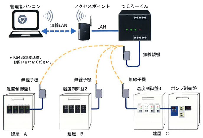 【事例】集中監視:構内に分散した制御盤、複数のメーカーの計器