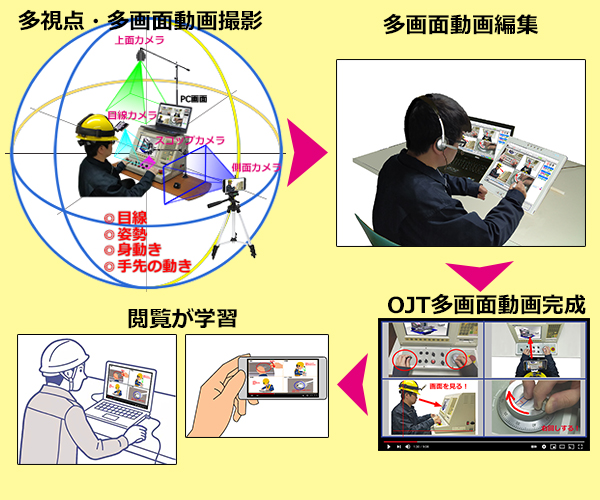 技術伝承を革新する多視点・多画面OJT動画マニュアルツール