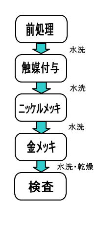 基礎知識の紹介『無電解ニッケル・金メッキ』