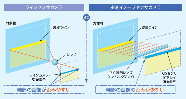 密着イメージセンサ外観検査システム