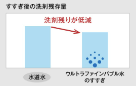 【ファインバブル導入事例】東芝ライフスタイル株式会社 様