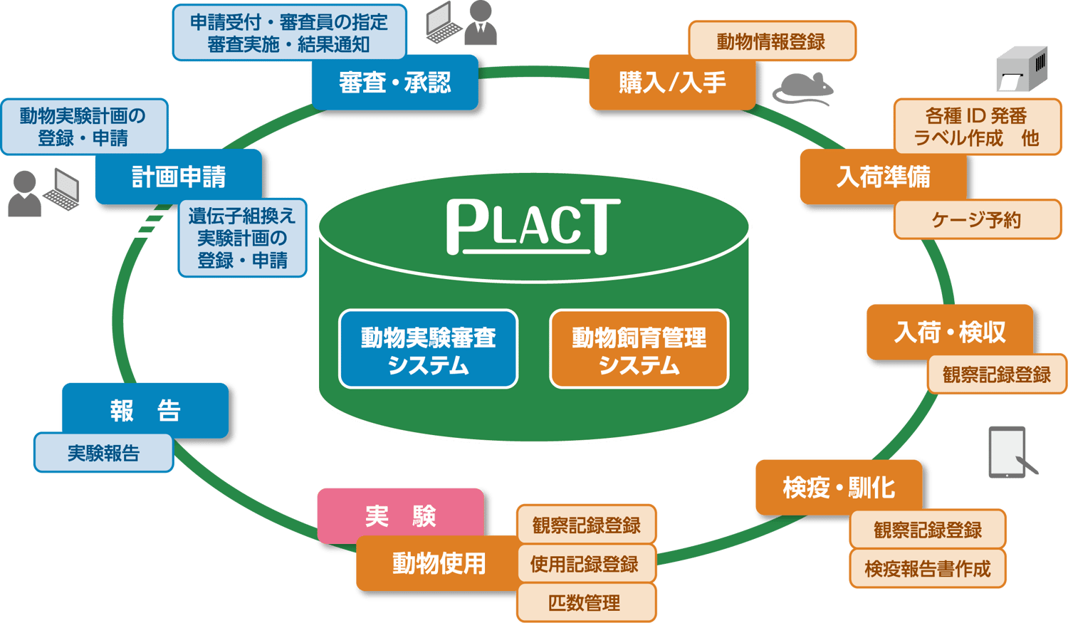 動物管理システム『PLACT』＜実験審査・飼育管理＞
