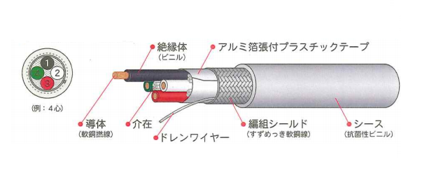 シールド付ビニルキャブタイヤケーブル『CHC600』