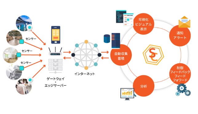 IoTプラットフォーム『SensorCorpus』