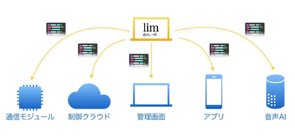 IoT開発支援システム『Limzero（リムゼロ）』