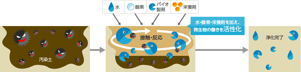 土壌・地下水浄化手法『バイオレメディエーション』