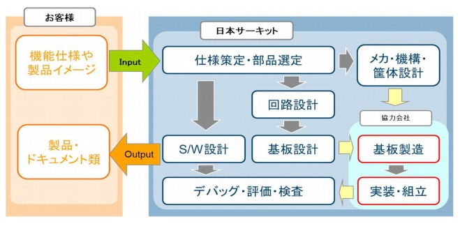 回路・ソフト設計から基板設計・基板製造までのご紹介