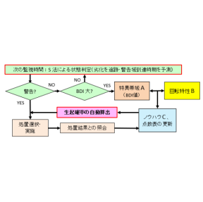 回転機械の運転管理を強化するための進化型アプリケーション