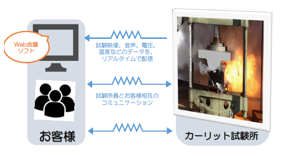 日本カーリットのリモート受託試験サービスを是非ご活用ください