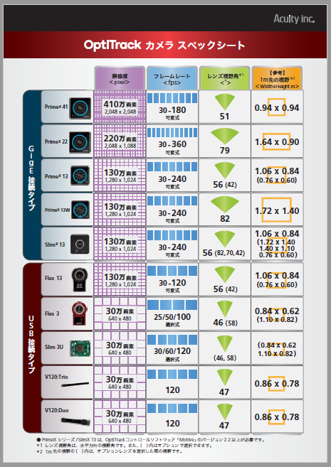 【資料】OptiTrack カメラ スペックシート