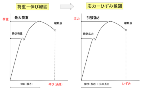 【技術情報】「機械的性質」について
