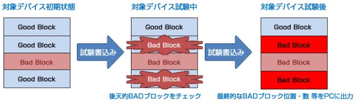 【品質向上事例】 NANDデバイスの不良調査