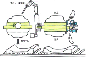 連続溶接ラインの配管・配線作業を自動化！