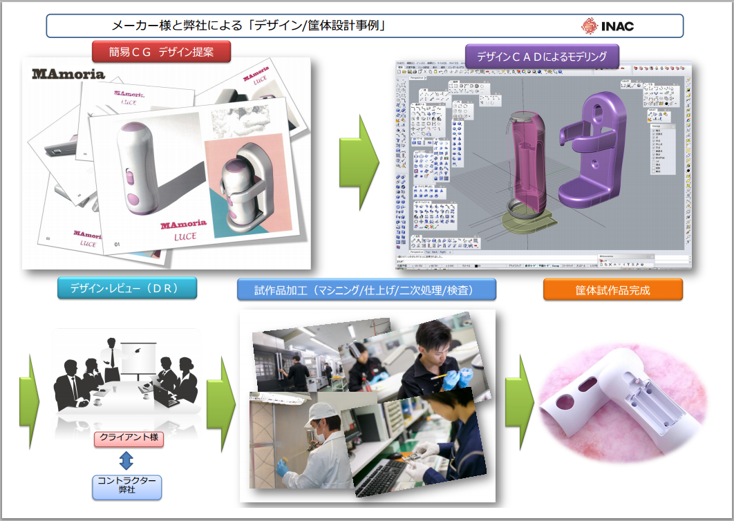 技術紹介「設計から試作/量産までのワンストップサービス」 イナック | イプロスものづくり