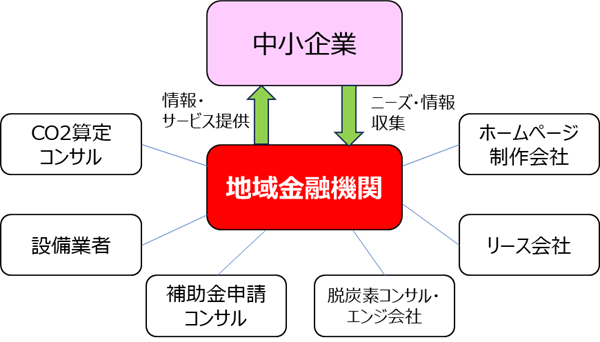 SSDGs宣言から脱炭素支援へ